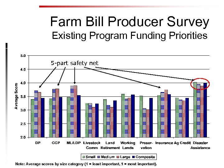 Farm Bill Producer Survey Existing Program Funding Priorities 5 -part safety net Note: Average