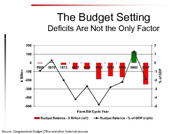 The Budget Setting Deficits Are Not the Only Factor Source: Congressional Budget Office and