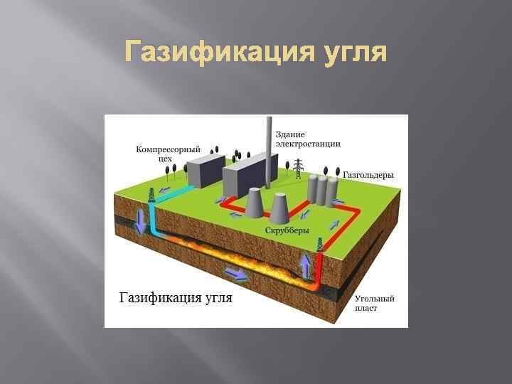 Газификация угля 