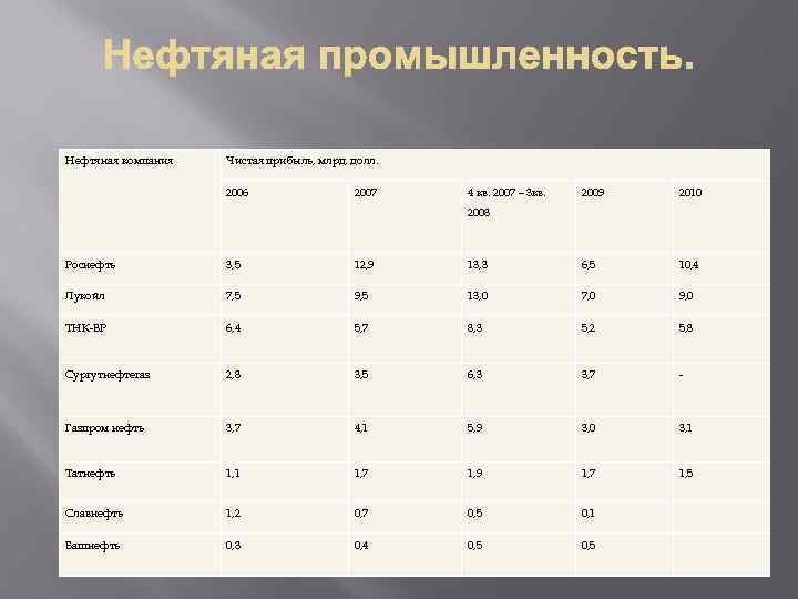 Нефтяная компания Чистая прибыль, млрд. долл. 2006 2007 4 кв. 2007 – 3 кв.