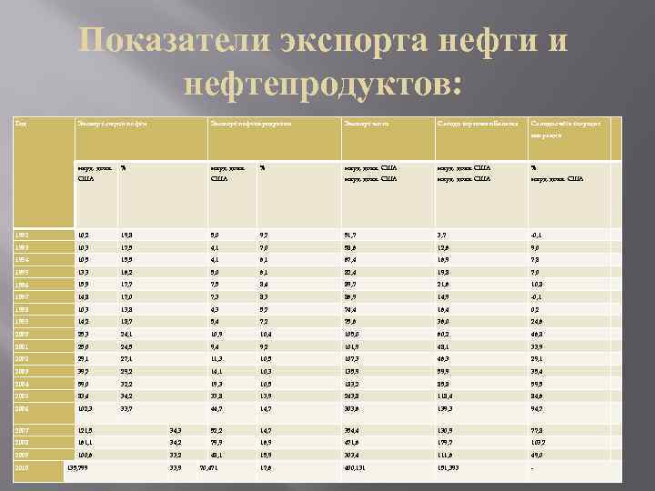 Показатели экспорта нефти и нефтепродуктов: Год Экспорт сырой нефти Экспорт нефтепродуктов Экспорт всего Сальдо