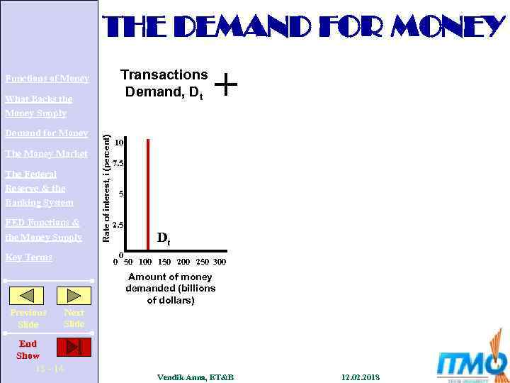 THE DEMAND FOR MONEY Transactions Demand, Dt Functions of Money Demand for Money The