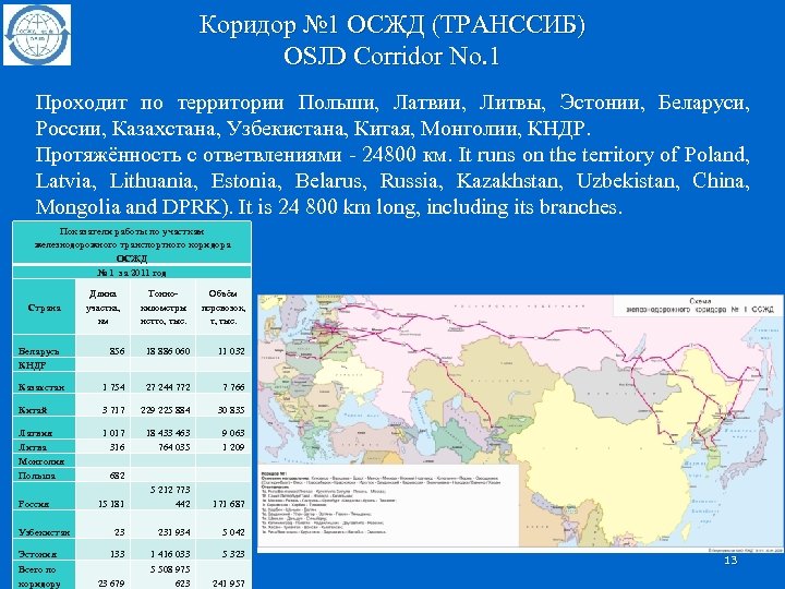 Коридор № 1 ОСЖД (ТРАНССИБ) OSJD Corridor No. 1 Проходит по территории Польши, Латвии,