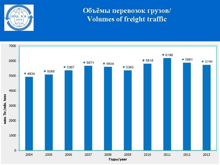 Объёмы перевозок грузов/ Volumes of freight traffic 5 