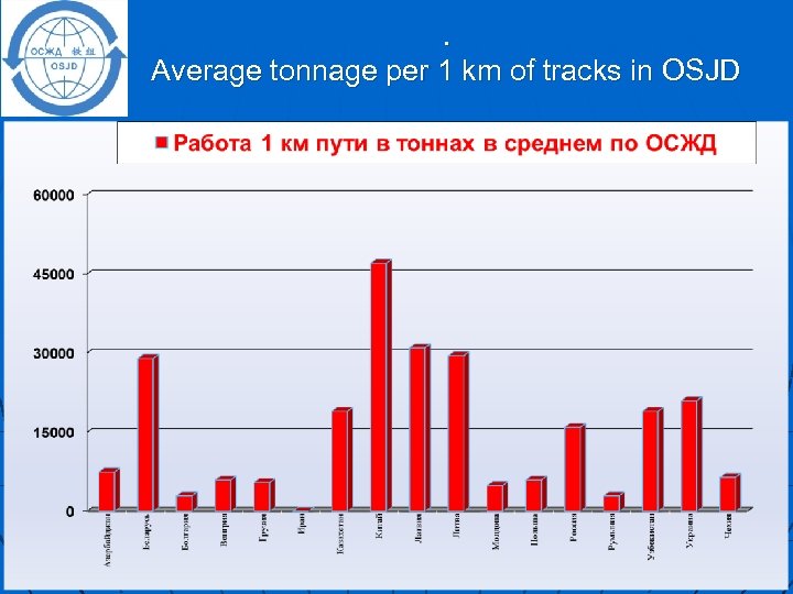 . Average tonnage per 1 km of tracks in OSJD 