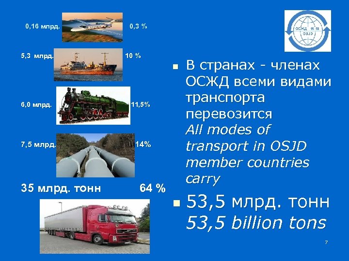 0, 16 млрд. 5, 3 млрд. 0, 3 % 10 % n 6, 0