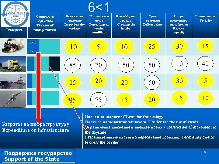 Вид Транспорта Type of Transport Стоимость перевозки The cost of transportation Влияние на экологию