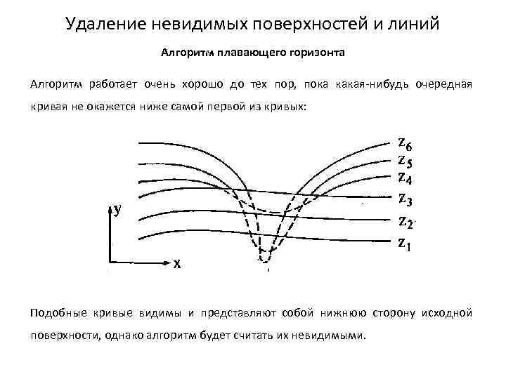 Удаление невидимых поверхностей и линий Алгоритм плавающего горизонта Алгоритм работает очень хорошо до тех