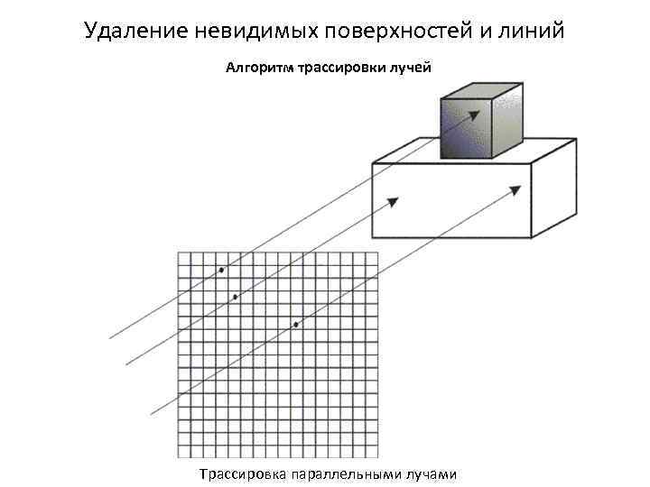 Удаление невидимых поверхностей и линий Алгоритм трассировки лучей Трассировка параллельными лучами 