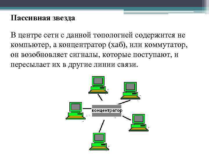 Пассивная звезда В центре сети с данной топологией содержится не компьютер, а концентратор (хаб),
