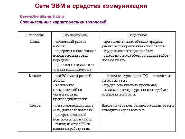 Сети ЭВМ и средства коммуникации Вычислительные сети Сравнительные характеристики топологий. Топология Преимущества Недостатки Шина