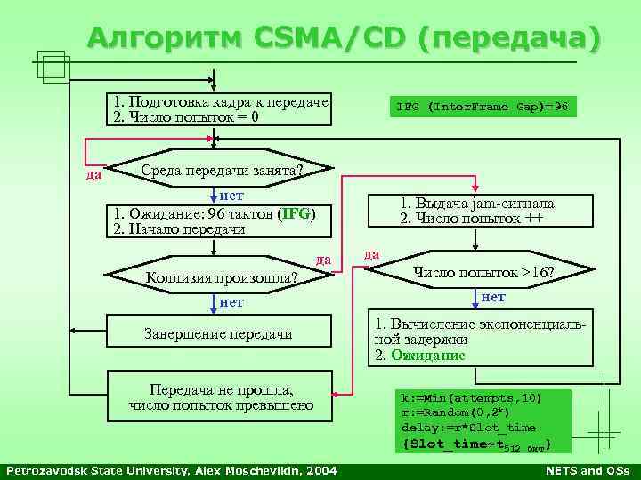 Алгоритм CSMA/CD (передача) 1. Подготовка кадра к передаче 2. Число попыток = 0 да