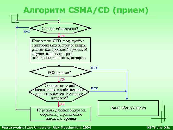 Алгоритм CSMA/CD (прием) нет Сигнал обнаружен? да Получение SFD, подстройка синхронизации, прием кадра, расчет