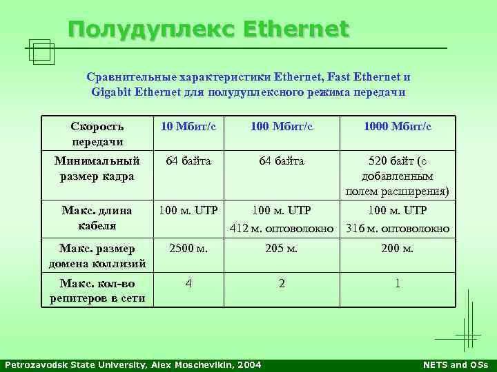 Полудуплекс Ethernet Сравнительные характеристики Ethernet, Fast Ethernet и Gigabit Ethernet для полудуплексного режима передачи