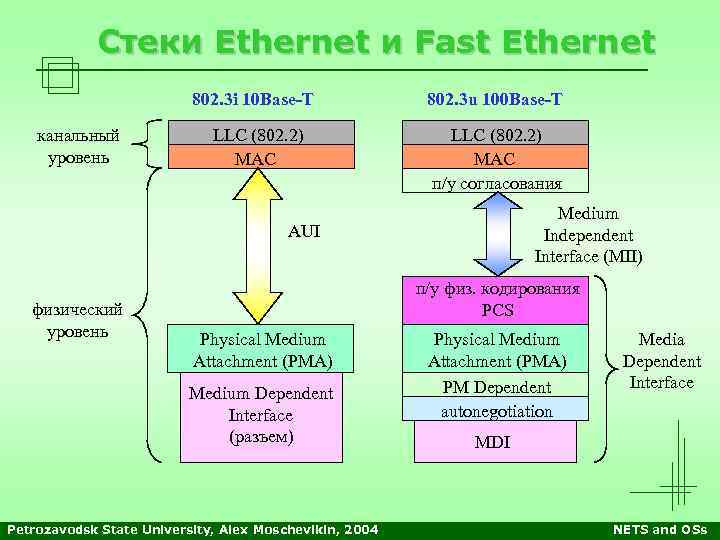 Стеки Ethernet и Fast Ethernet 802. 3 i 10 Base-T канальный уровень 802. 3