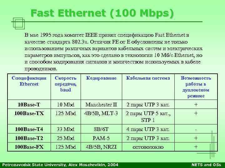 Fast Ethernet (100 Mbps) В мае 1995 года комитет IEEE принял спецификацию Fast Ethernet