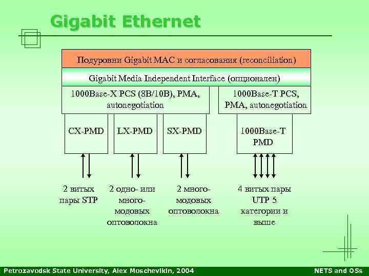Gigabit Ethernet Подуровни Gigabit MAC и согласования (reconciliation) Gigabit Media Independent Interface (опционален) 1000