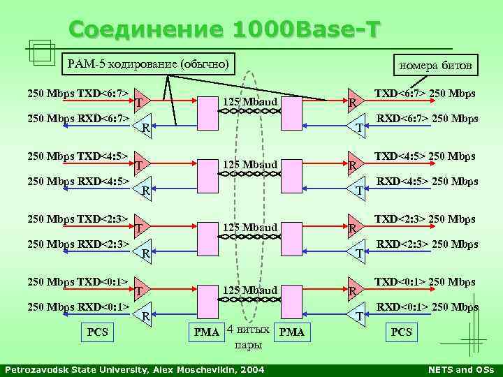Соединение 1000 Base-T PAM-5 кодирование (обычно) 250 Mbps TXD<6: 7> 250 Mbps RXD<6: 7>