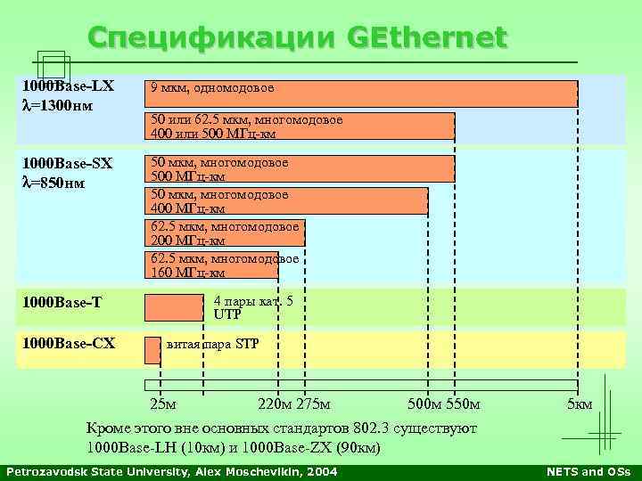 Спецификации GEthernet 1000 Base-LX =1300 нм 9 мкм, одномодовое 1000 Base-SX =850 нм 50