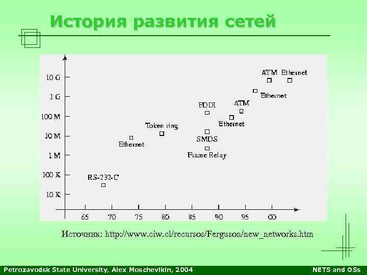 История развития сетей Источник: http: //www. ciw. cl/recursos/Ferguson/new_networks. htm Petrozavodsk State University, Alex Moschevikin,