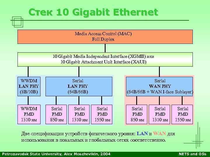 Стек 10 Gigabit Ethernet Media Access Control (MAC) Full Duplex 10 Gigabit Media Independent