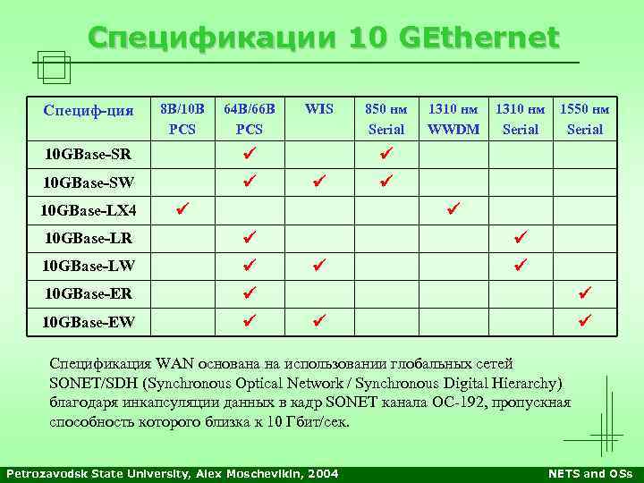 Спецификации 10 GEthernet Специф-ция 8 B/10 B PCS 64 B/66 B PCS 10 GBase-SR