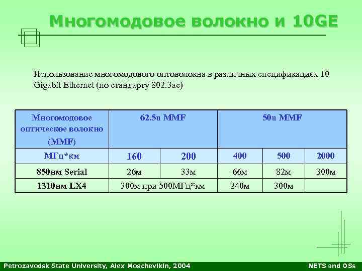 Многомодовое волокно и 10 GE Использование многомодового оптоволокна в различных спецификациях 10 Gigabit Ethernet