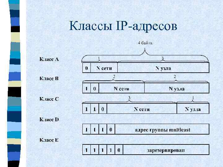 Классы IP-адресов 