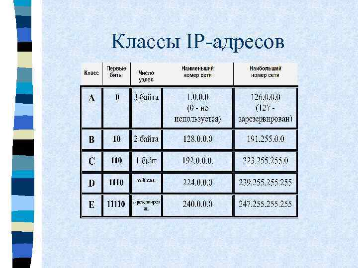 Классы IP-адресов 