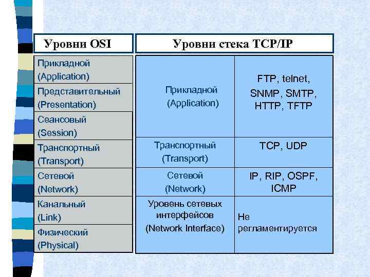 Уровни OSI Уровни стека TCP/IP Прикладной (Application) Представительный (Presentation) Прикладной (Application) FTP, telnet, SNMP,