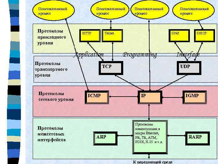 Пользовательский процесс Протоколы прикладного уровня HTTP Telnet Application Протоколы транспортного уровня Протоколы сетевого уровня