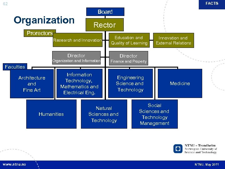 FACTS 62 Organization Board Rector Prorectors Research and Innovation Education and Quality of Learning