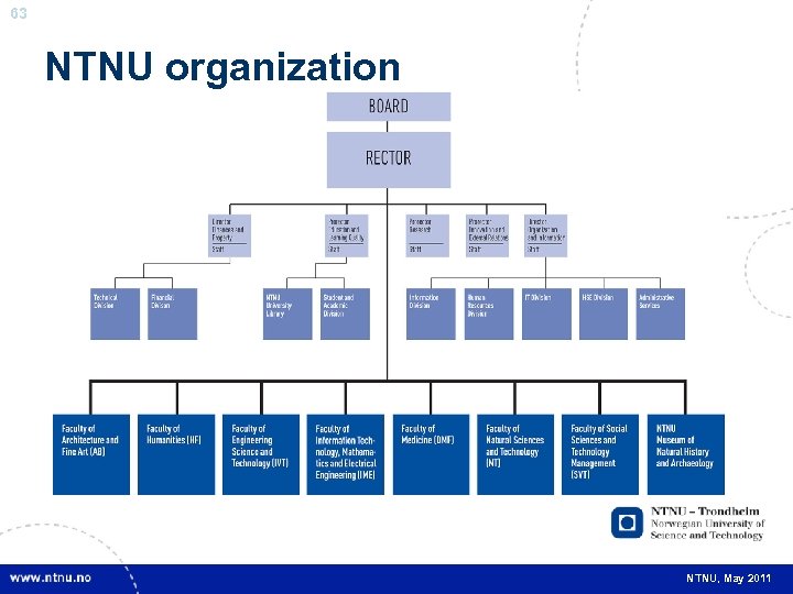 63 NTNU organization NTNU, May 2011 