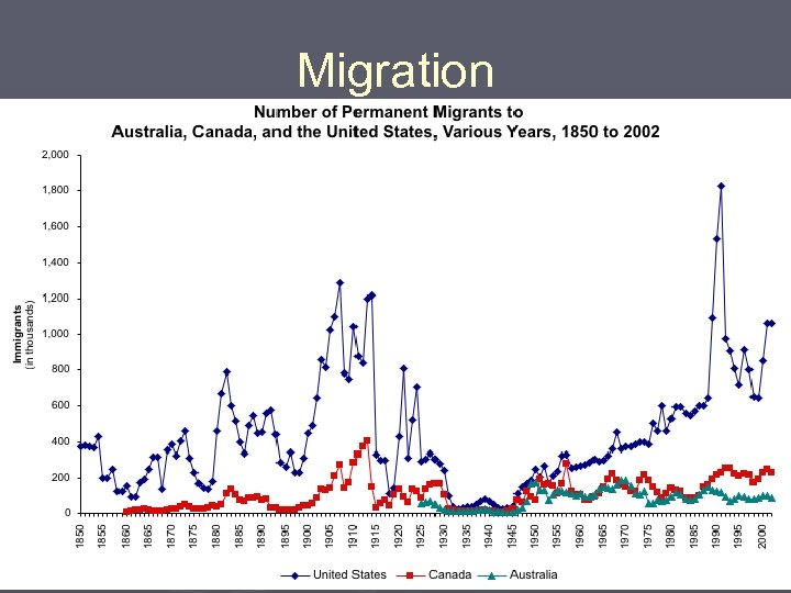 Migration 