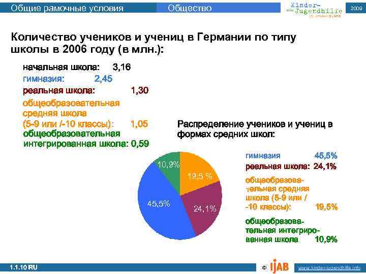 Общие рамочные условия Общество 2009 Количество учеников и учениц в Германии по типу школы