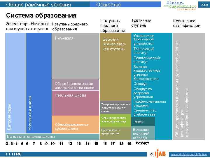 Общество Система образования 2009 Третичная ступень I I ступень среднего образования Элементар- Начальна I