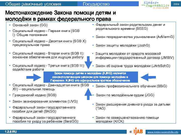 Общие рамочные условия Государство 2009 Местонахождение Закона помощи детям и молодёжи в рамках федерального
