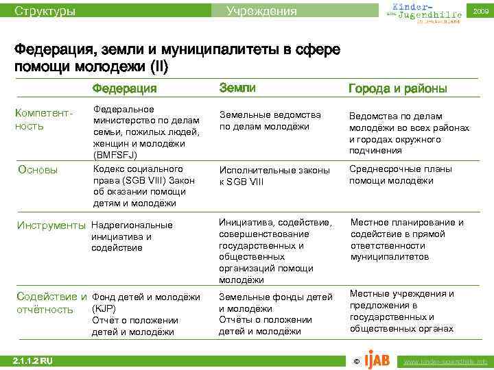 Структуры Учреждения 2009 Федерация, земли и муниципалитеты в сфере помощи молодежи (II) Земли Города