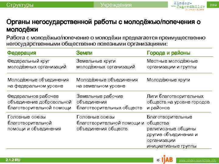 Структуры Учреждения 2009 Органы негосударственной работы с молодёжью/попечения о молодёжи Работа с молодёжью/попечение о