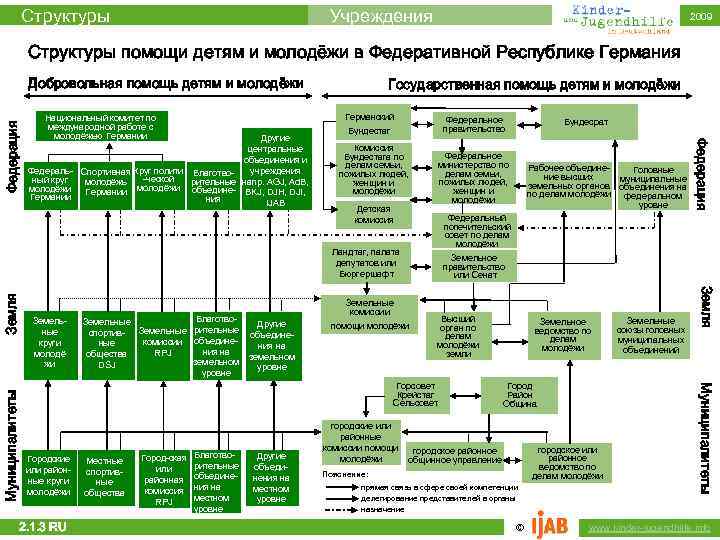 Структуры Учреждения 2009 Структуры помощи детям и молодёжи в Федеративной Республике Германия Государственная помощь