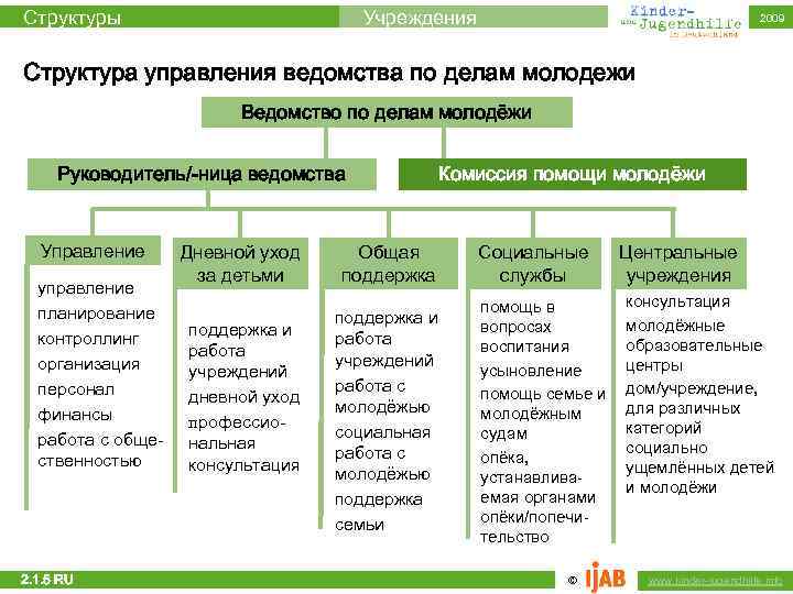 Структуры Учреждения 2009 Структура управления ведомства по делам молодежи Ведомство по делам молодёжи Руководитель/-ница