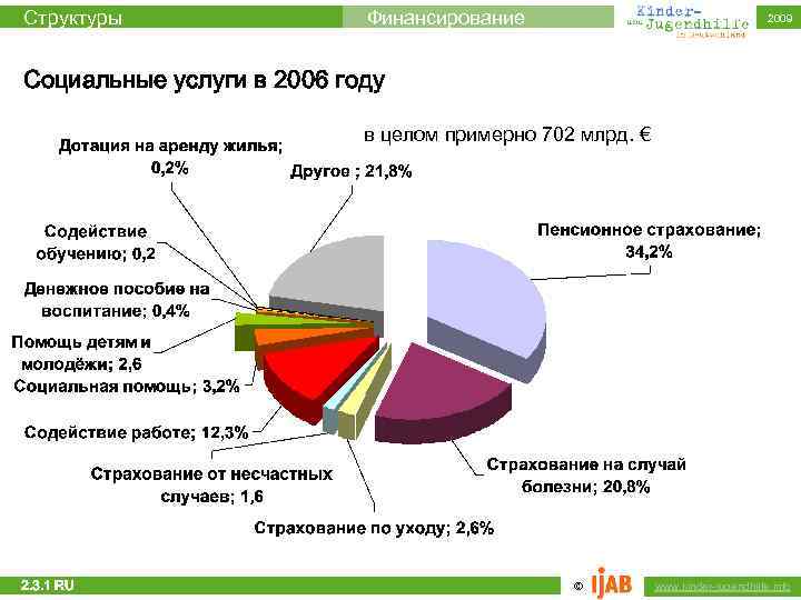 Структуры Финансирование 2009 Социальные услуги в 2006 году в целом примерно 702 млрд. €