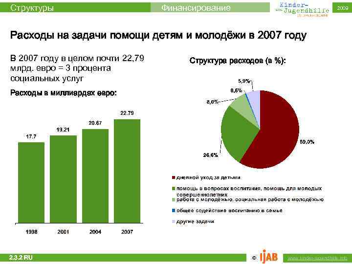 Структуры Финансирование 2009 Расходы на задачи помощи детям и молодёжи в 2007 году В