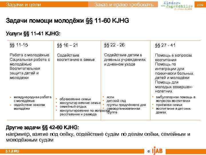 Задачи и цели Заказ и право требовать 2009 Задачи помощи молодёжи §§ 11 -60