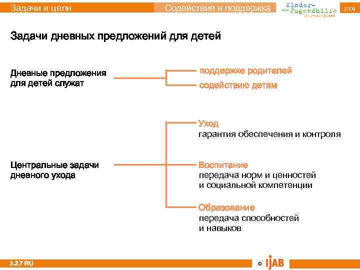 Задачи и цели Содействие и поддержка Задачи дневных предложений для детей Дневные предложения для