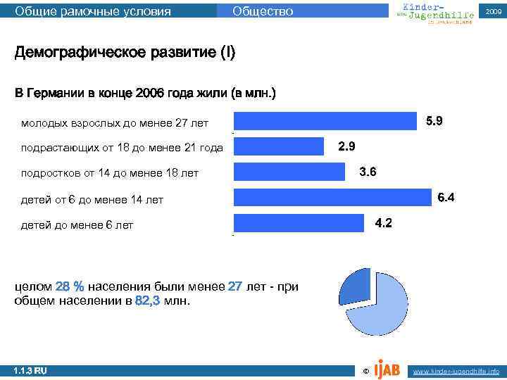 Общие рамочные условия Общество 2009 1. 1. 1 a Демографическое развитие (I) В Германии