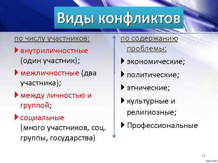 Виды конфликтов по числу участников: внутриличностные (один участник); межличностные (два участника); между личностью и