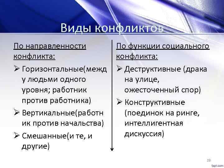 Виды конфликтов По направленности конфликта: Ø Горизонтальные(межд у людьми одного уровня; работник против работника)