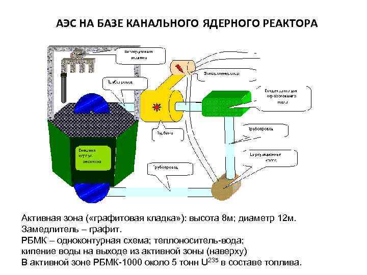 АЭС НА БАЗЕ КАНАЛЬНОГО ЯДЕРНОГО РЕАКТОРА Активная зона ( «графитовая кладка» ): высота 8