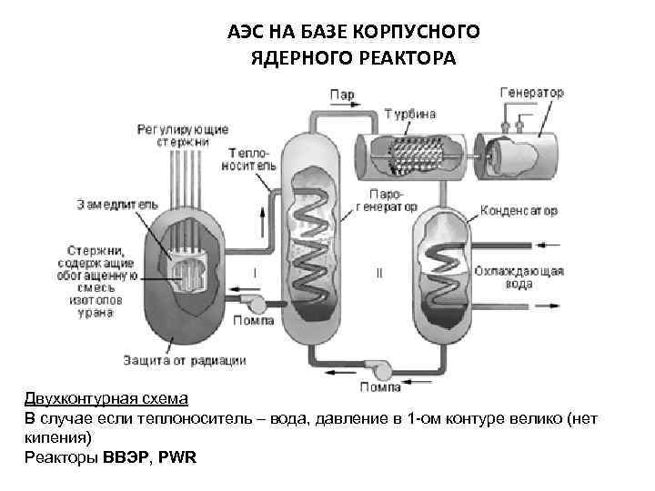 АЭС НА БАЗЕ КОРПУСНОГО ЯДЕРНОГО РЕАКТОРА Двухконтурная схема В случае если теплоноситель – вода,